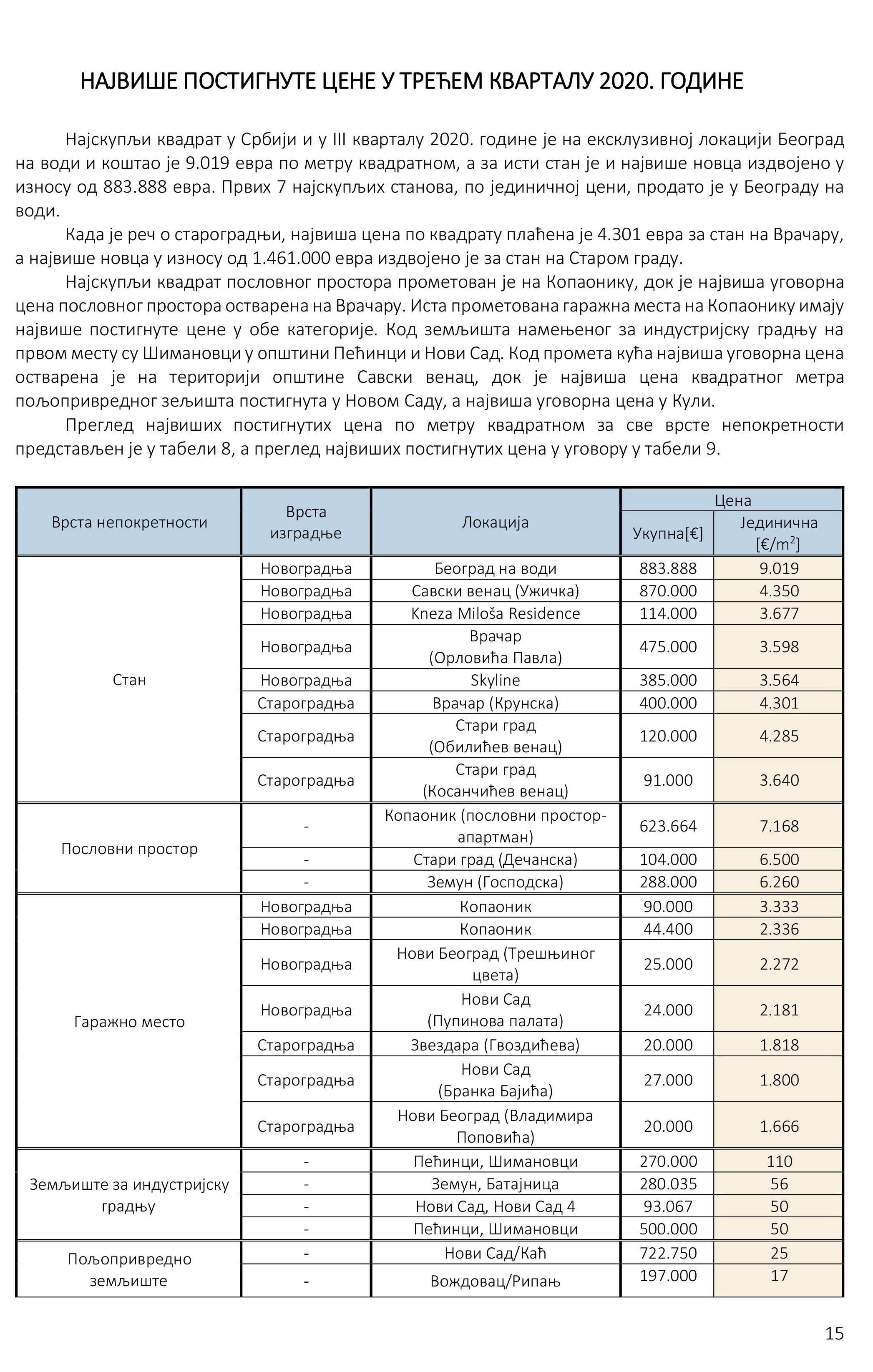 /content/Datoteke/masovna procena/2020/Извештај масовна 03.2020./20201015 Kvartalni izveštaj o tržištu nepokretnosti_ III 2020-17.jpg